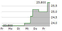 TERNIUM SA ADR 5-Tage-Chart