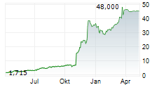 TERNS PHARMACEUTICALS INC Chart 1 Jahr