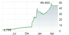 TERNS PHARMACEUTICALS INC Chart 1 Jahr