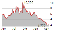 TERNS PHARMACEUTICALS INC Chart 1 Jahr