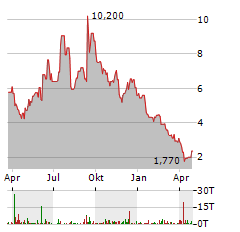 TERNS PHARMACEUTICALS Aktie Chart 1 Jahr