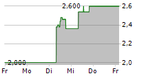 TERNS PHARMACEUTICALS INC 5-Tage-Chart