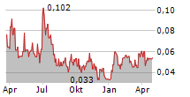 TERRA BALCANICA RESOURCES CORP Chart 1 Jahr