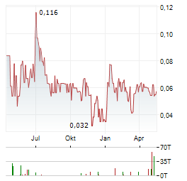 TERRA BALCANICA RESOURCES Aktie Chart 1 Jahr