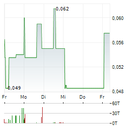 TERRA BALCANICA RESOURCES Aktie 5-Tage-Chart