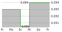 TERRA BALCANICA RESOURCES CORP 5-Tage-Chart