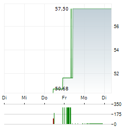 TERRA DRONE Aktie 5-Tage-Chart