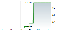 TERRA DRONE CORPORATION 5-Tage-Chart