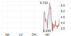 TERRA INNOVATUM GLOBAL NV Chart 1 Jahr