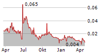 TERRA METALS LIMITED Chart 1 Jahr