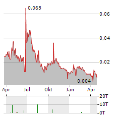 TERRA METALS Aktie Chart 1 Jahr