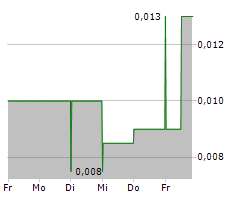 TERRA METALS LIMITED Chart 1 Jahr