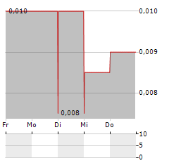 TERRA METALS Aktie 5-Tage-Chart