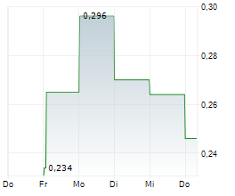 TERRA ROSSA GOLD LTD Chart 1 Jahr