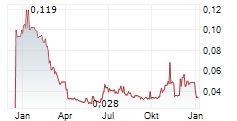 TERRACOM LIMITED Chart 1 Jahr
