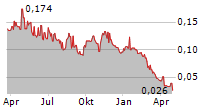 TERRACOM LIMITED Chart 1 Jahr