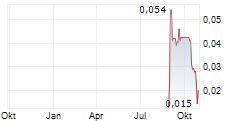 TERRACOM LIMITED Chart 1 Jahr