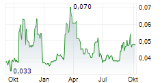 TERRACOM LIMITED Chart 1 Jahr