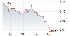 TERRACOM LIMITED Chart 1 Jahr