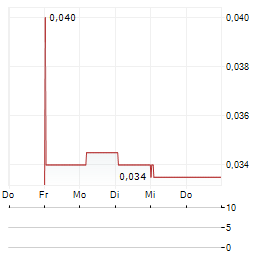 TERRACOM Aktie 5-Tage-Chart