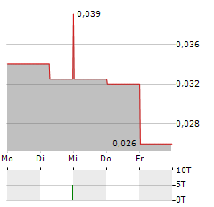 TERRACOM Aktie 5-Tage-Chart