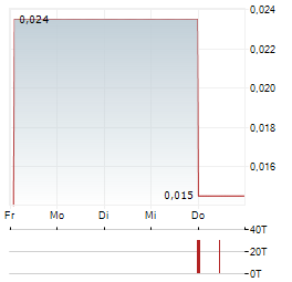 TERRACOM Aktie 5-Tage-Chart