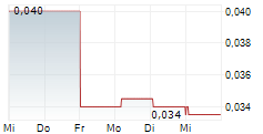 TERRACOM LIMITED 5-Tage-Chart