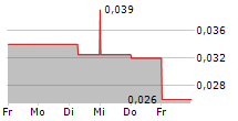 TERRACOM LIMITED 5-Tage-Chart