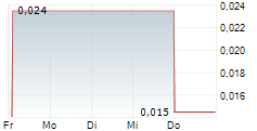 TERRACOM LIMITED 5-Tage-Chart