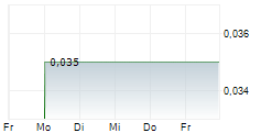 TERRACOM LIMITED 5-Tage-Chart