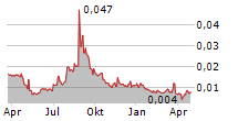 TERRANET AB Chart 1 Jahr