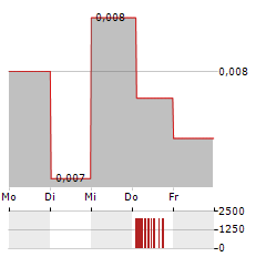 TERRANET Aktie 5-Tage-Chart