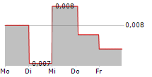 TERRANET AB 5-Tage-Chart