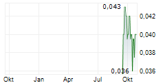 TERRANOVA METALS LTD Chart 1 Jahr