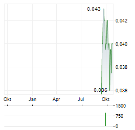 TERRANOVA METALS Aktie Chart 1 Jahr