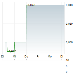 TERRANOVA METALS Aktie 5-Tage-Chart