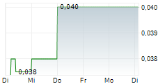 TERRANOVA METALS LTD 5-Tage-Chart