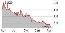 TERRASCEND CORP Chart 1 Jahr