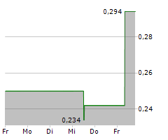 TERRASCEND CORP Chart 1 Jahr