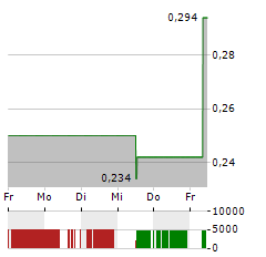 TERRASCEND Aktie 5-Tage-Chart