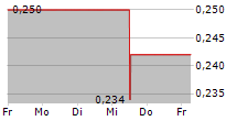 TERRASCEND CORP 5-Tage-Chart