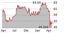 TERRENO REALTY CORPORATION Chart 1 Jahr