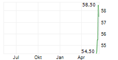 TERRENO REALTY CORPORATION Chart 1 Jahr