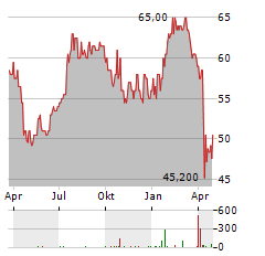 TERRENO REALTY Aktie Chart 1 Jahr