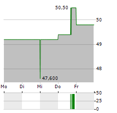 TERRENO REALTY Aktie 5-Tage-Chart