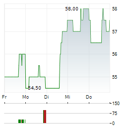 TERRENO REALTY Aktie 5-Tage-Chart