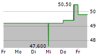 TERRENO REALTY CORPORATION 5-Tage-Chart