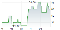 TERRENO REALTY CORPORATION 5-Tage-Chart