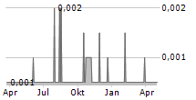 TERTIARY MINERALS PLC Chart 1 Jahr