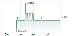TERTIARY MINERALS PLC Chart 1 Jahr TERTIARY MINERALS PLC Chart 1 Jahr